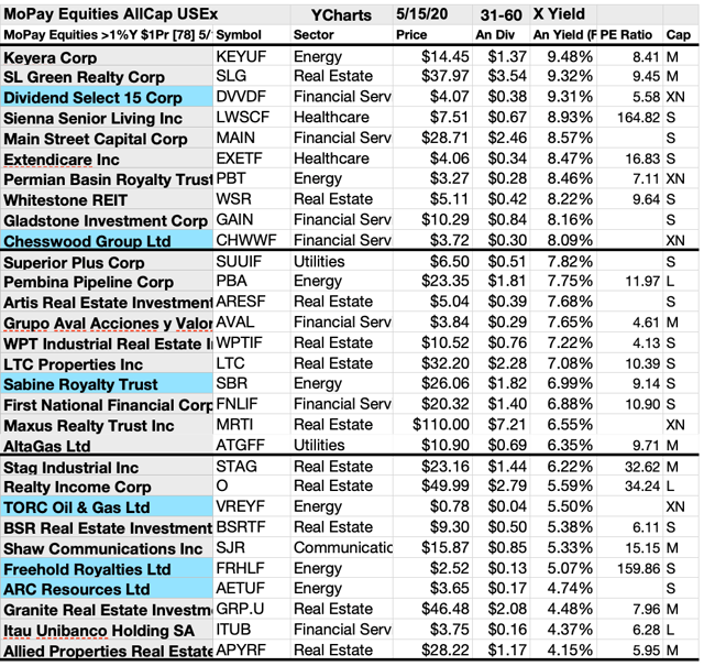 Top Monthly Paying Dividend Stocks And Funds, Your MidMay Update