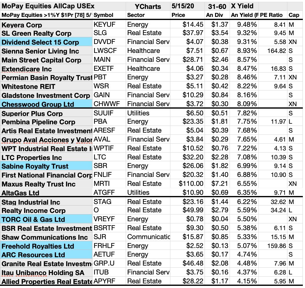 Top Monthly Paying Dividend Stocks And Funds, Your MidMay Update