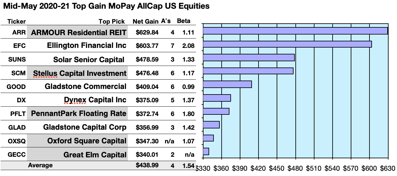 Highest Paying Monthly Dividend Stocks 2021