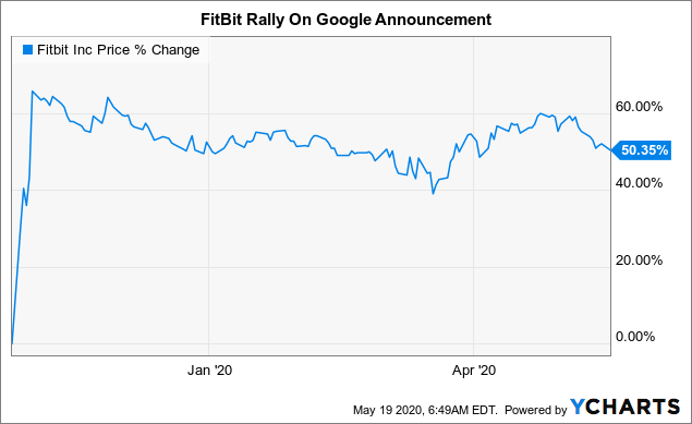 google buying fitbit stock