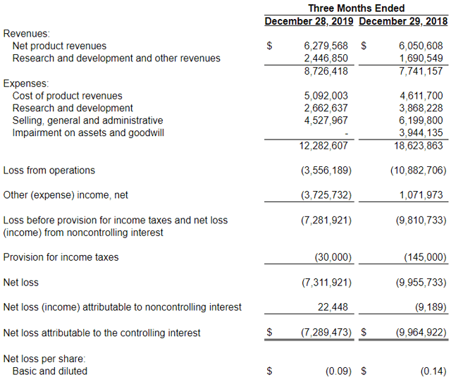 Kopin: From Investment To Revenue Generation (NASDAQ:KOPN) | Seeking Alpha