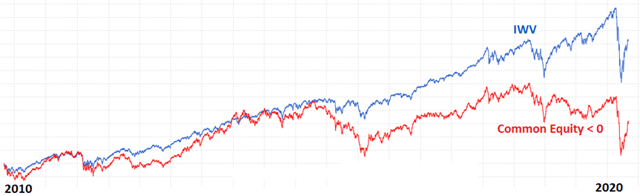 Russell3000 stock performance with negative common equity
