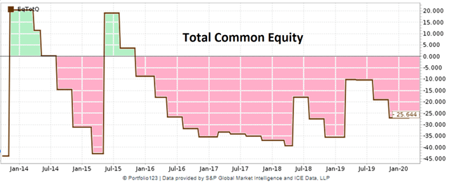 BenefitFocus historical total common equity