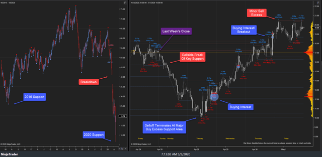 WTI Weekly Auction 01May20