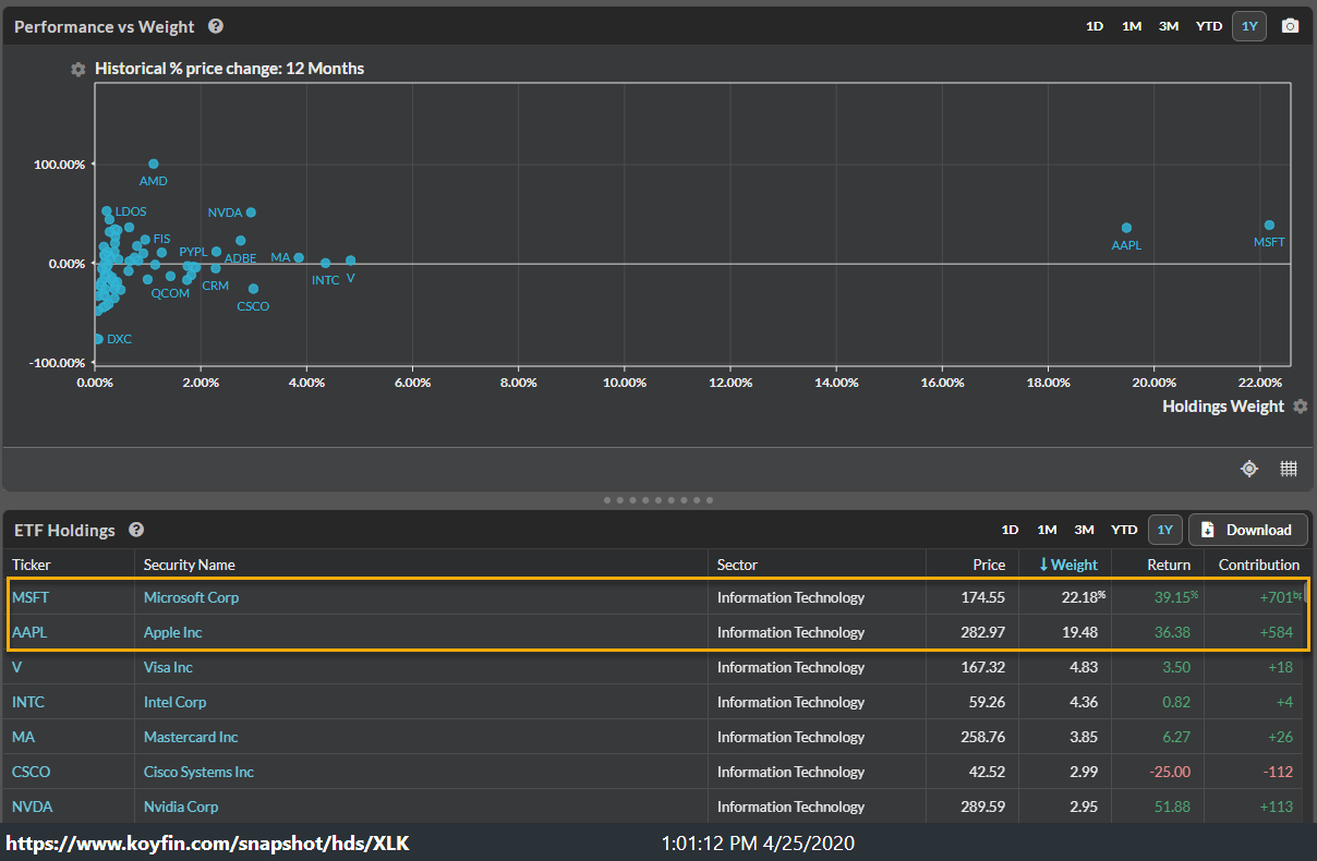 XLK Weekly Pullback From The Current Relief Rally High (NYSEARCAXLK