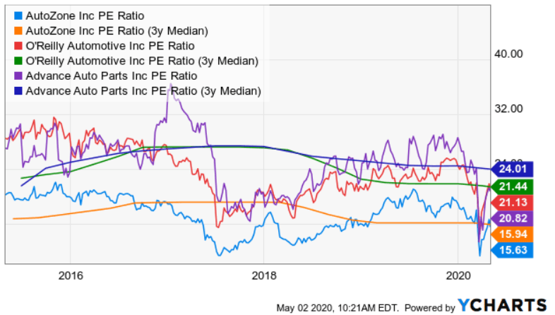 AutoZone Is A Great Protection In An Uncertain Environment (NYSE:AZO ...