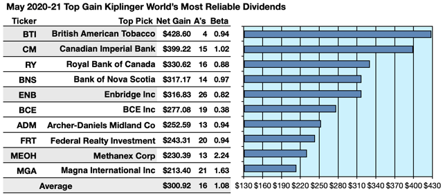 Kiplinger 'Most Reliable Dividend Stocks On Earth' Persist ...