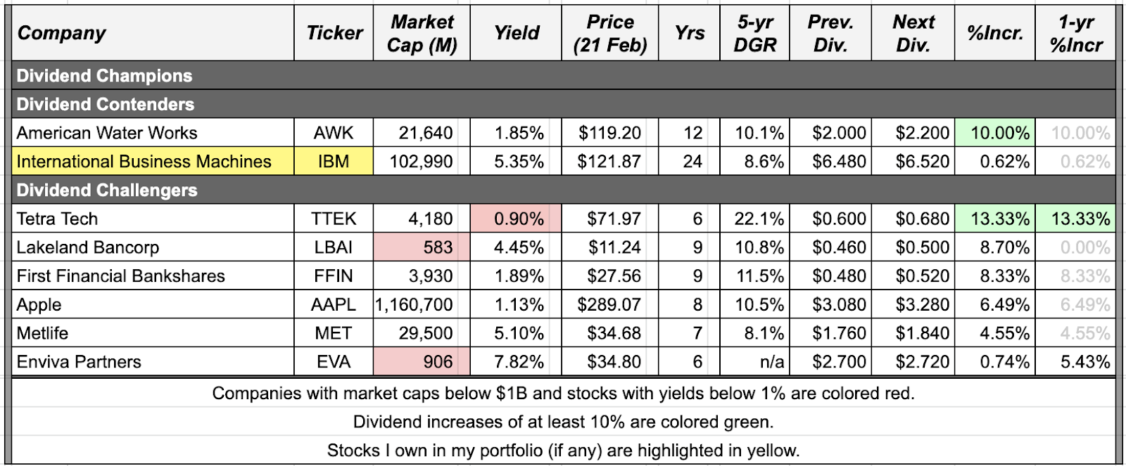 Dividend Increases April 25May 1, 2020 Seeking Alpha