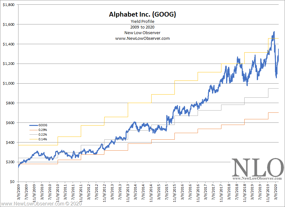 Google As If It Paid A Dividend (NASDAQGOOG) Seeking Alpha