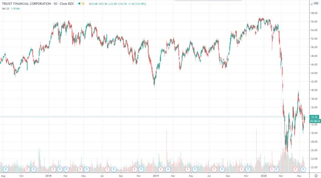 Truist Bank Stock Price