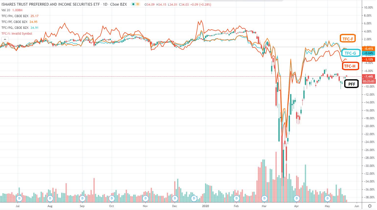 Truist Financial Corporation A New 5 25 Investment Grade