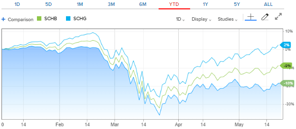 SCHV: Value Is The Contrarian Play (NYSEARCA:SCHV) | Seeking Alpha