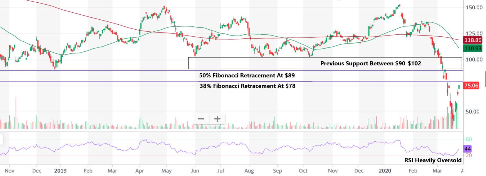 Las Vegas Sands Corp. Sees a 97% Revenue Drop