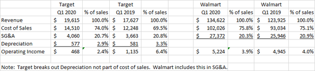 Target vs Walmart Operating Margin