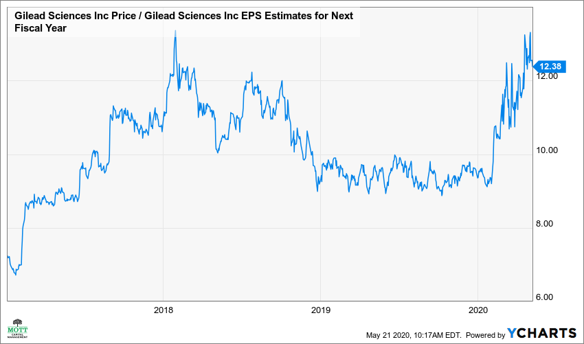 Gilead S Declines May Have Only Started Nasdaq Gild Seeking Alpha Nasdaq Gild