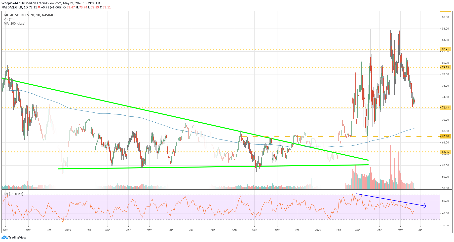 Gilead S Declines May Have Only Started Nasdaq Gild Seeking Alpha Nasdaq Gild