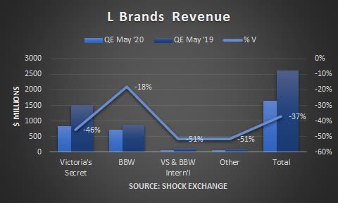 L Brands revenue. Source: Shock Exchange