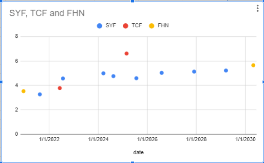 Synchrony Financial Preferred: 7% Current Yield That Still Has Some ...