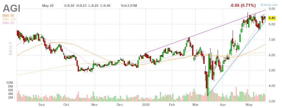 Alamos Gold: Additional Gold Price Upside Is Needed To Keep Momentum ...