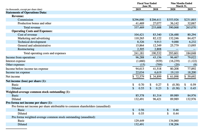 Selectquote Financials