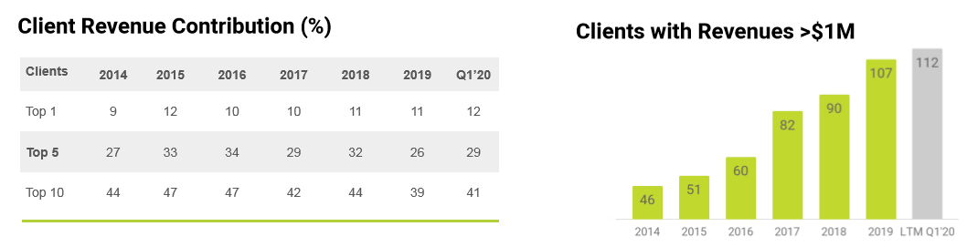 Globant Solid Performance And Long Term Growth Opportunity Ahead Nyse Glob Seeking Alpha Globant Solid Performance And Long Term Growth Opportunity Ahead Nyse Glob Seeking Alpha