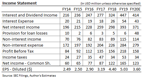 Independent Bank Corp Income Forecast