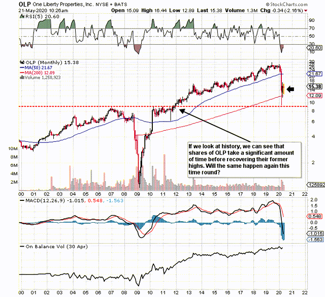 One Liberty Properties Assessing The Strength Of That 11+ Yield (NYSE