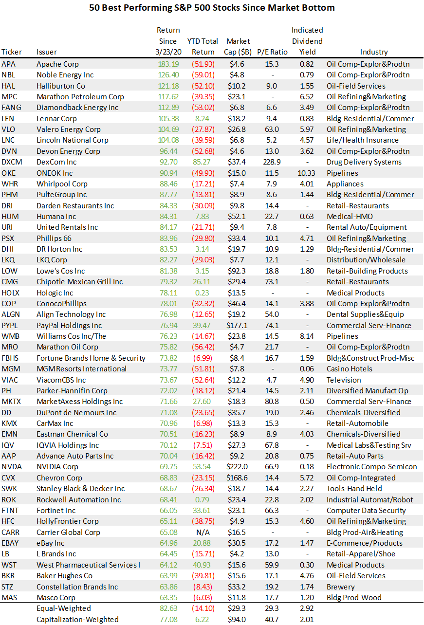 50 Best S&P 500 Stocks Since Market Bottom (NYSEARCASPY) Seeking Alpha
