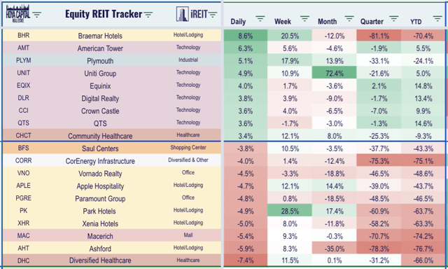 REITs Extend Reopening Rally [Daily Recap] (NYSEARCA:VNQ) | Seeking Alpha