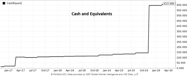 BlackLine historical chart of cash and equivalents