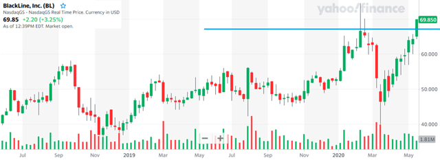 BlackLine stock chart