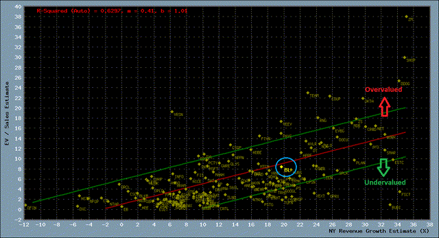 Scatter plot of fundamentals, 152 stock digital transformation universe