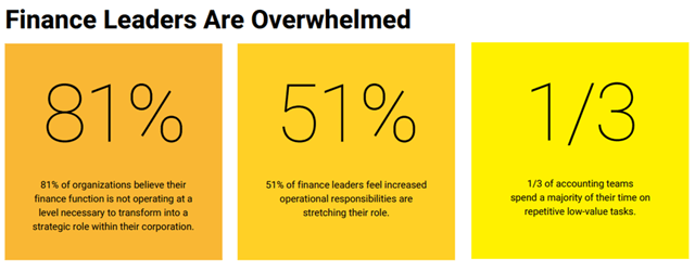 BlackLine: Financial leaders are overwhelmed