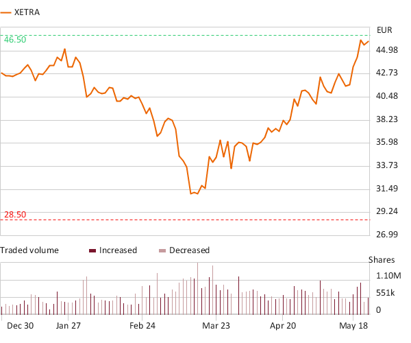 Siemens Healthineers share price 2020