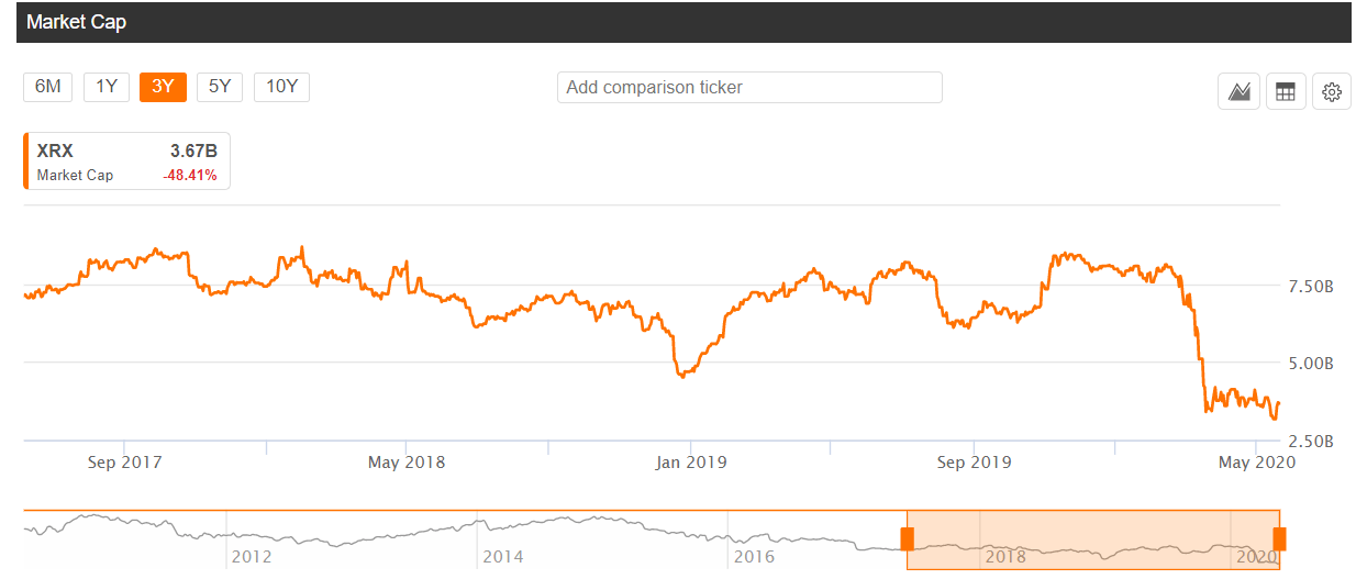 Coronavirus Stock Market Bargains Xerox Stock (NASDAQXRX) Seeking Alpha