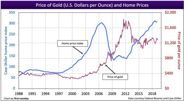 Gold's Relationship To Other Assets | Seeking Alpha