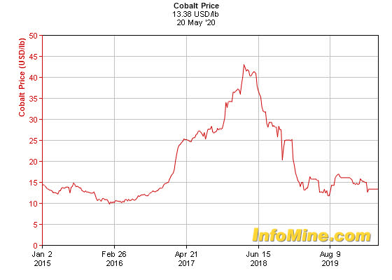 5 Year Cobalt Prices - Cobalt Price Chart