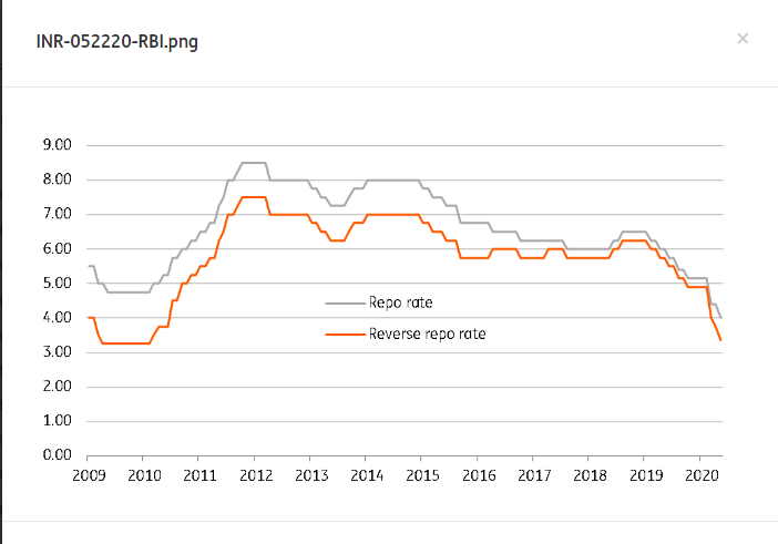 Reserve Bank Of India Accelerates Policy Easing In Another Off Reserve Bank Of India Accelerates