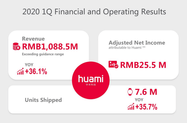 huami is pandemic resistant