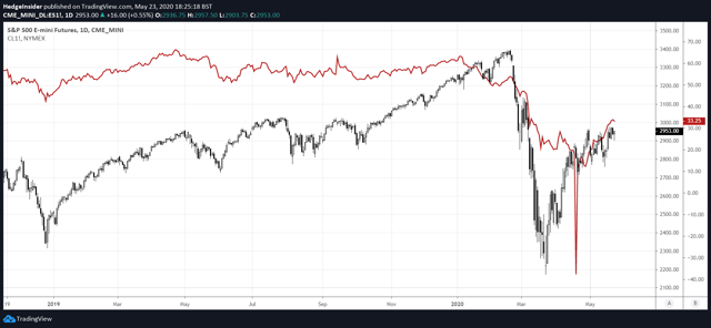 S&P 500 Futures vs. Crude Oil Futures