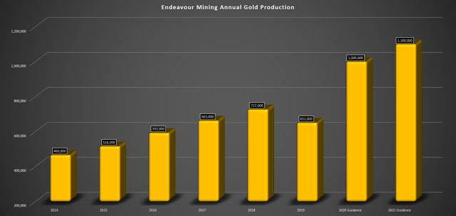 endeavour mining gold production