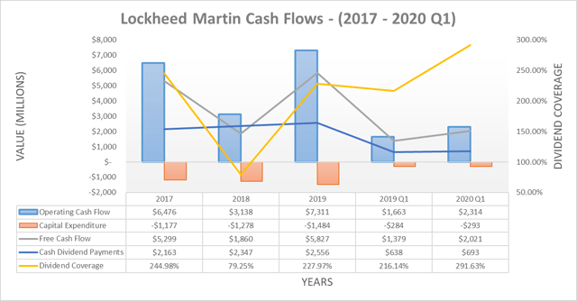 Lockheed Martin cash flows