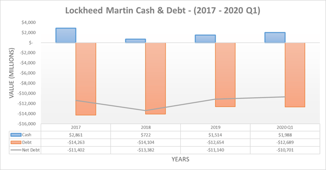 Lockheed Martin cash & debt