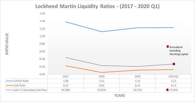 Lockheed Martin liquidity ratios