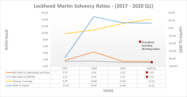 Lockheed Martin solvency ratios