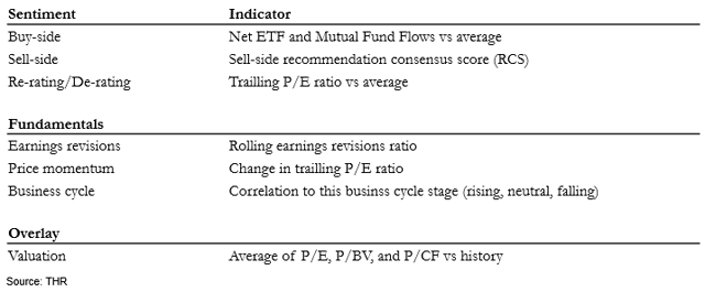 Allocation methodology