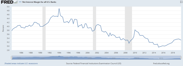 US bank net interest margin