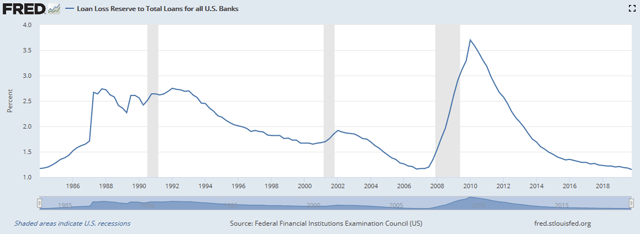 US bank loan loss reserves