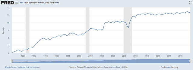 US bank equity to assets