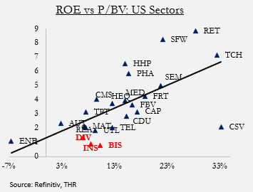 Financials sector P/BV